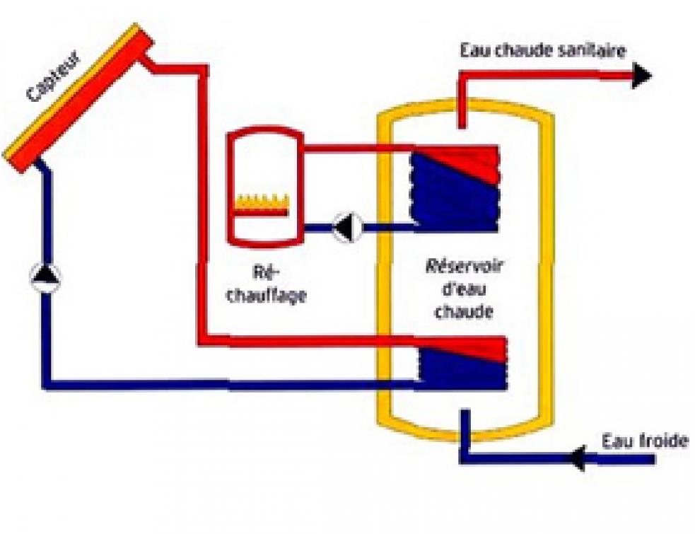 distribution eau chaude sanitaire ECS